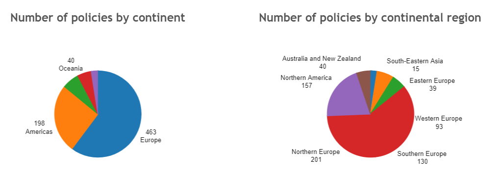 Figure_7: Overview: Policies by continent and region