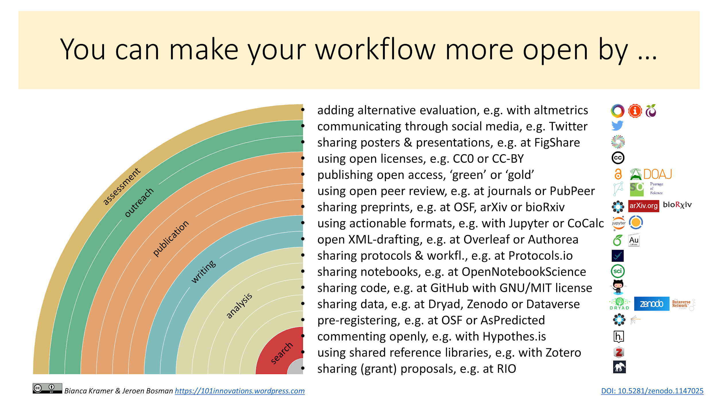 Figure_1: Rainbow of open science practices