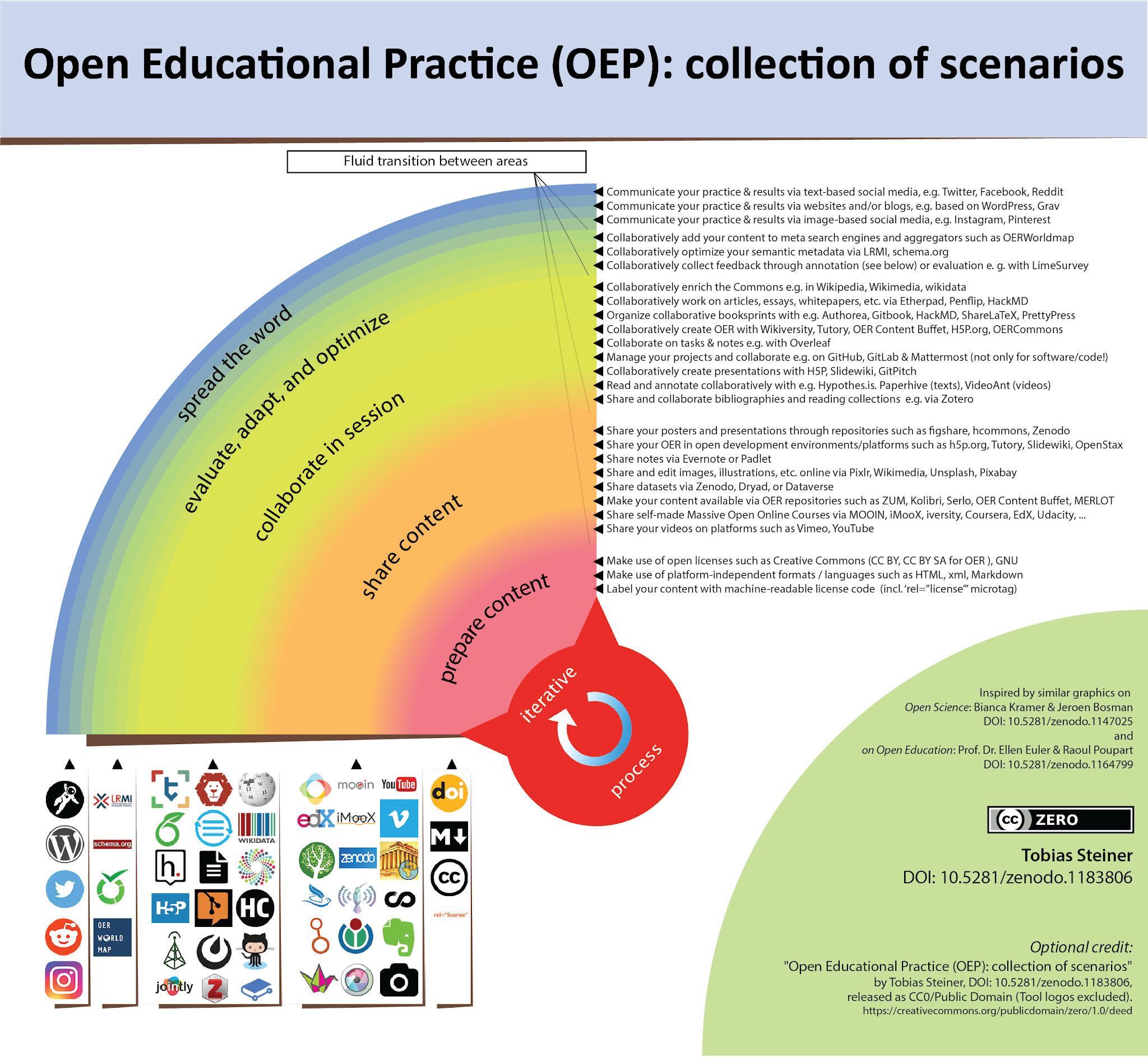 Figure_2: Open Educational Practice (OEP): collection of scenarios