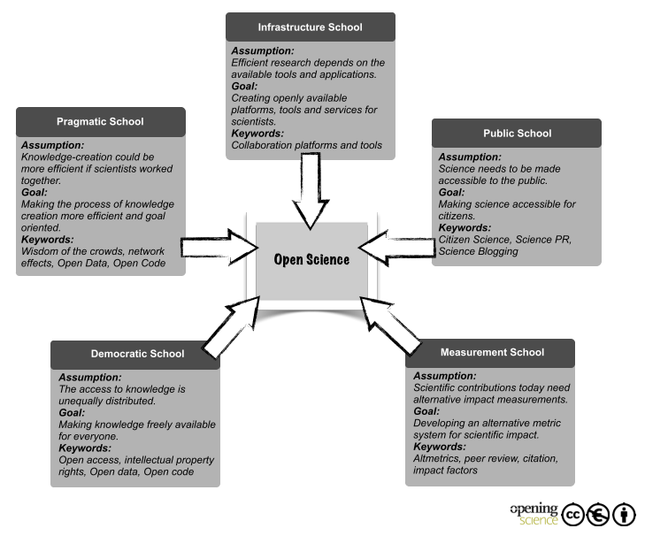 Figure_3: Five schools of thought in Open Scholarship