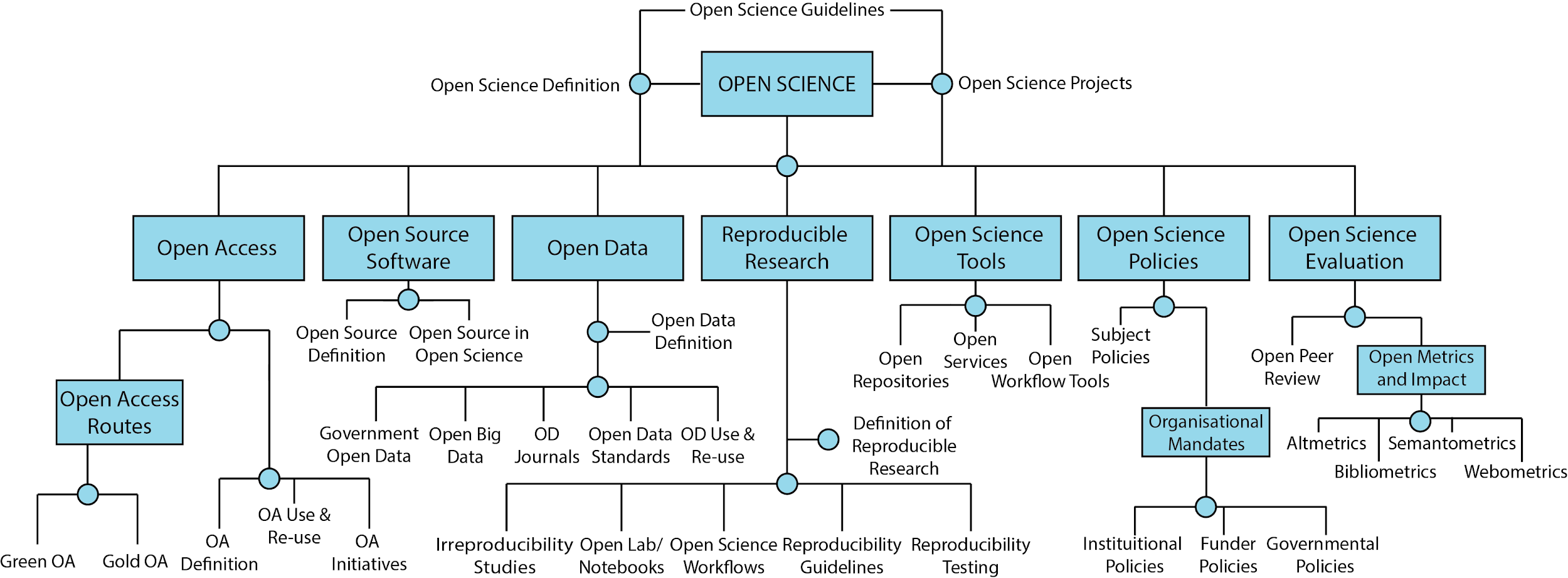 Figure_5: Open Scholarship Taxonomy